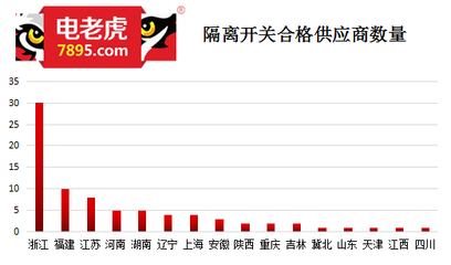 16省80家隔離開(kāi)關(guān)廠家入選國(guó)網(wǎng)2017配（農(nóng)）網(wǎng)合格供應(yīng)商名單